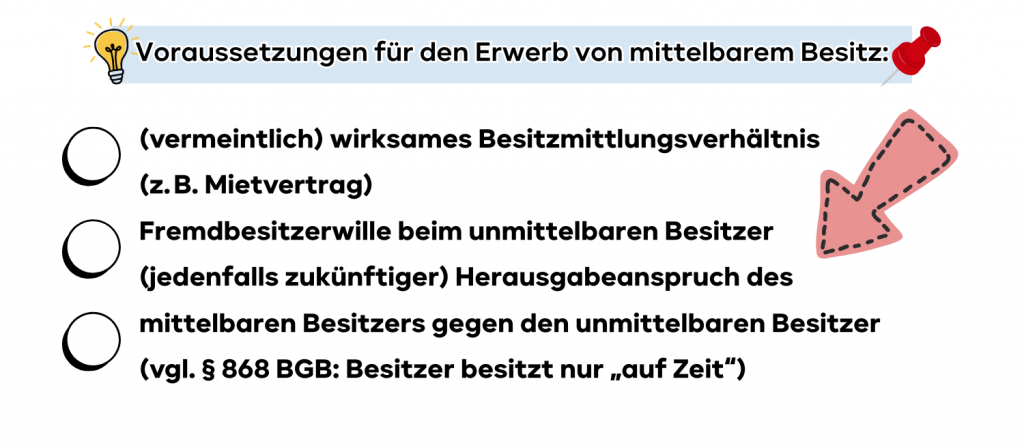 Voraussetzungen für den Erwerb von mittelbarem Besitz: