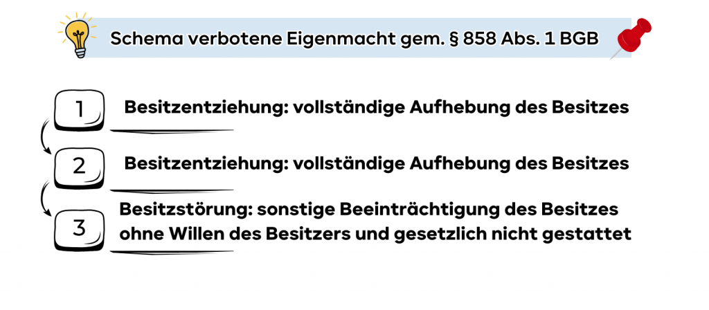 Schema verbotene Eigenmacht