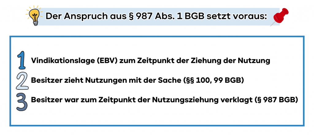 Der Anspruch aus § 987 Abs. 1 BGB setzt folgendes Schema voraus.