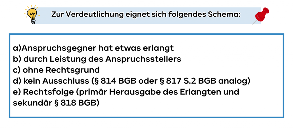 Die condictio indebiti (§ 812 I 1 Alt. 1 BGB)