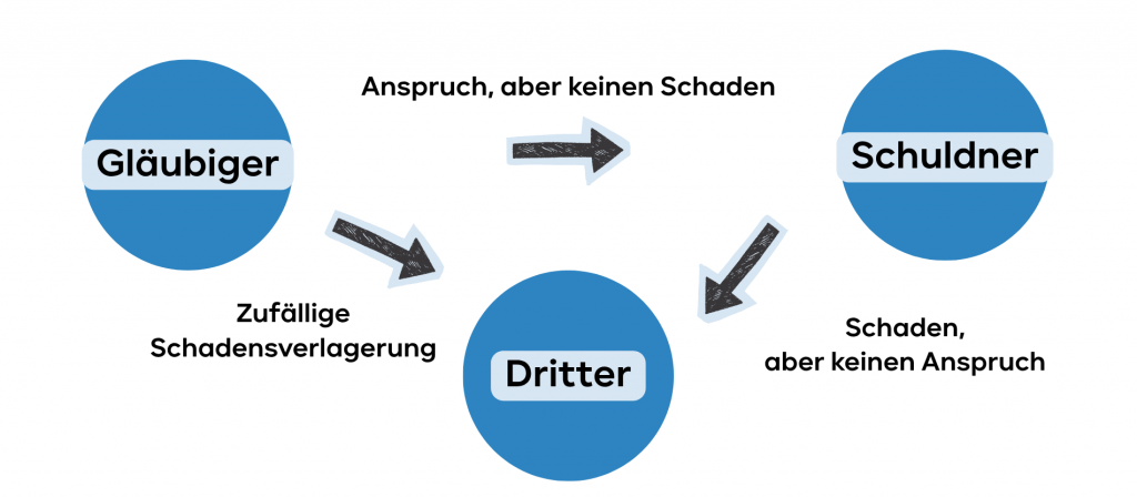 Drittschadensliquidation (DSL) erklärt: Schema & Fallgruppen. Wann greift sie? Wie grenzt man sie vom Vertrag mit Schutzwirkung zugunsten Dritter ab?
