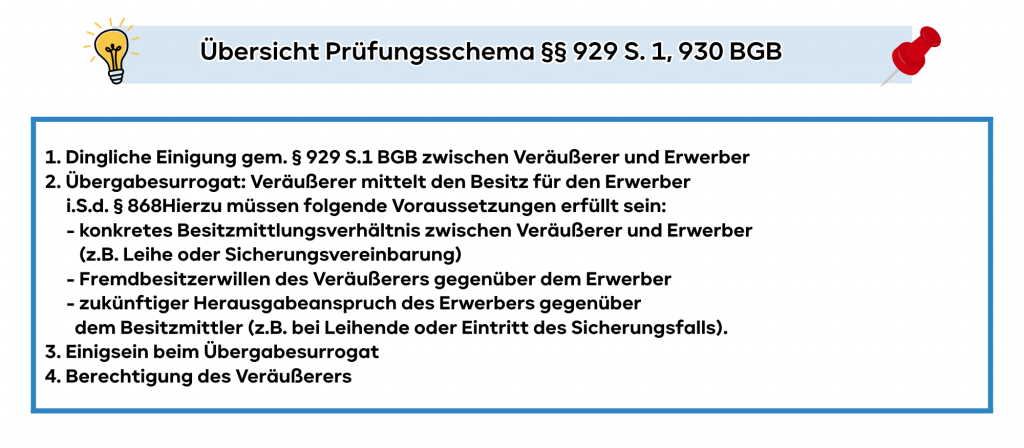 Übersicht Prüfungsschema §§ 929 S. 1, 930 BGB