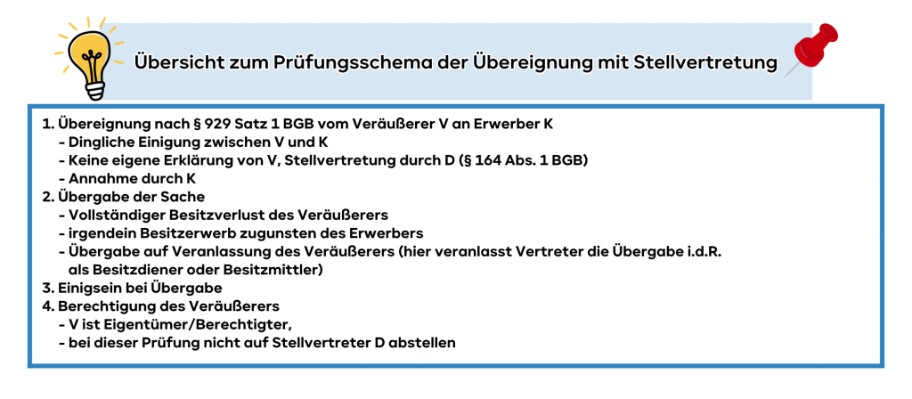 Übersicht zum Prüfungsschema der Übereignung mit Stellvertretung