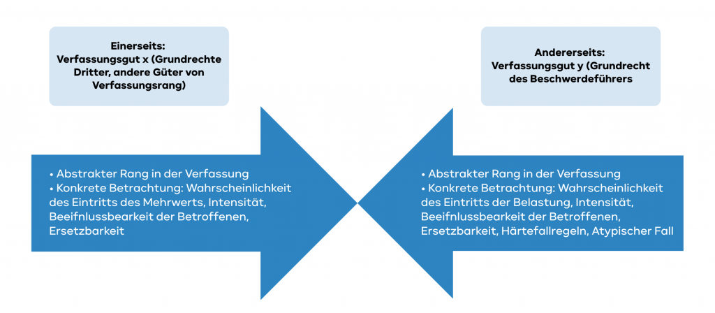 entgegenstehende Rechte verfassungsrechtliche Klausur