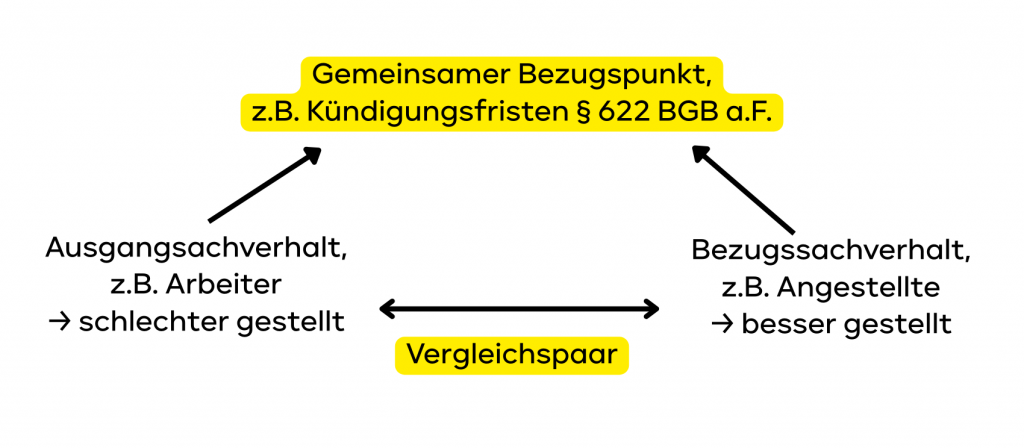 Vergleichsgruppen Freiheitsgrundrechte
