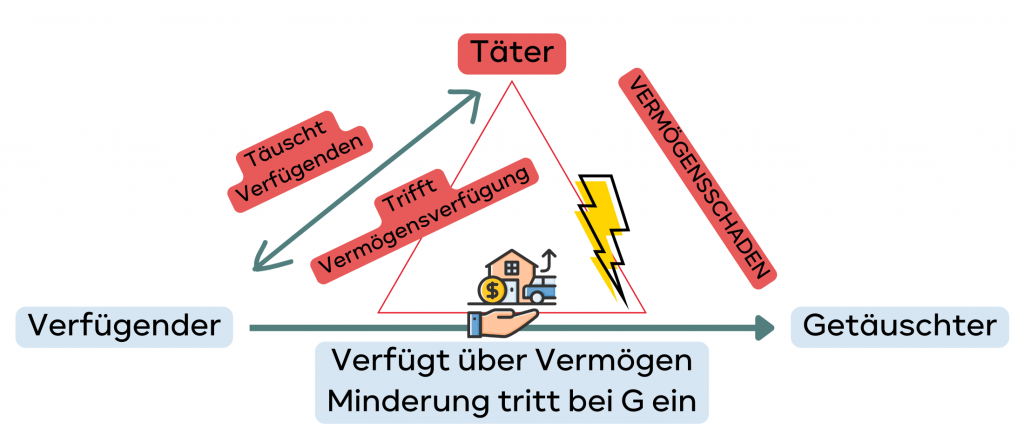 Dreiecksbetrug Struktur