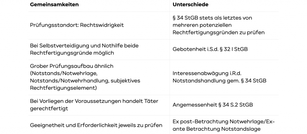 Notwehr und Notstand