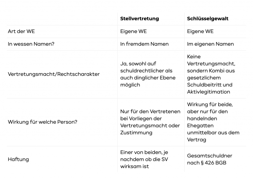Stellvertretung und Schlüsselgewalt