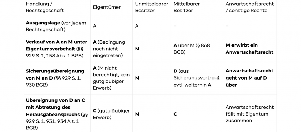 Übersicht Anwartschaftsrecht