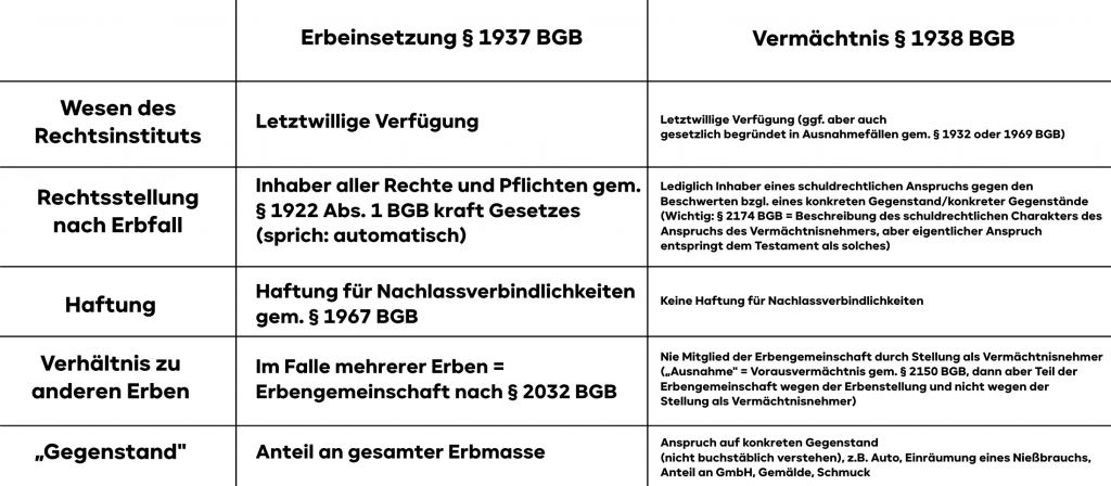 Vermächtnis Übersicht 