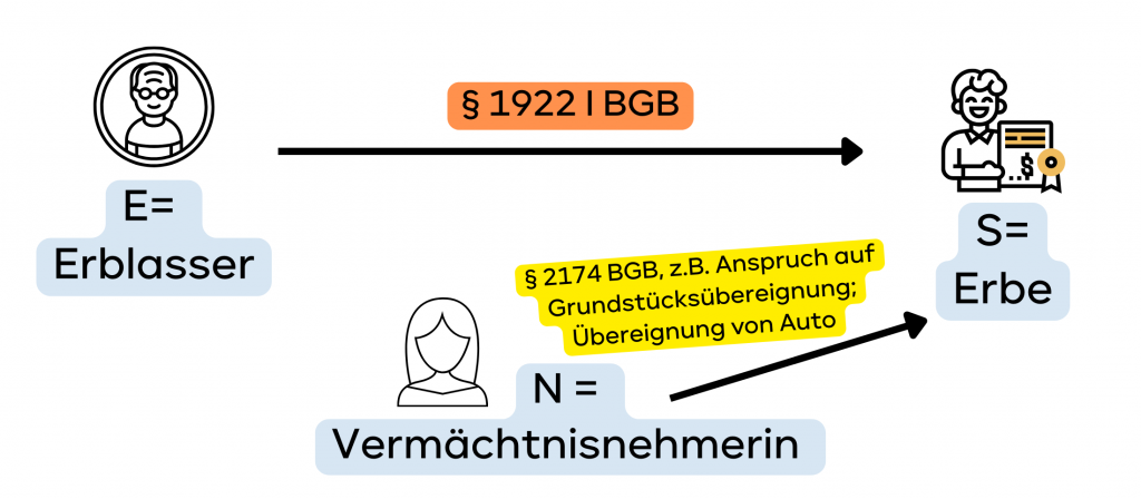 Vermächtnis erbrecht