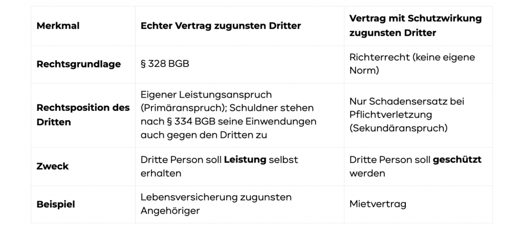 Vertrag mit Schutzwirkung zugunsten Dritter