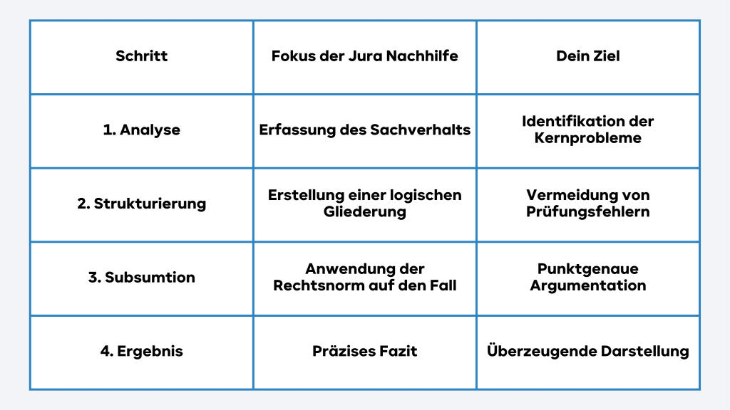 Jura Nachhilfe für DIch