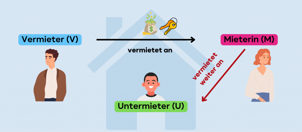 Konstellation Untermiete