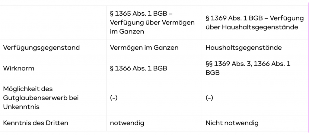 Übersicht zu §§ 1365 Abs. 1, 1369 Abs. 1 BGB