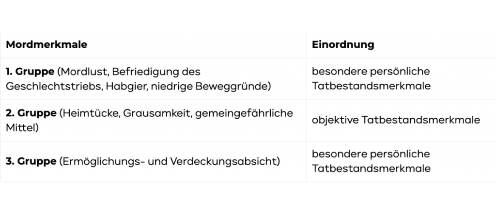 Übersicht Mordmerkmale