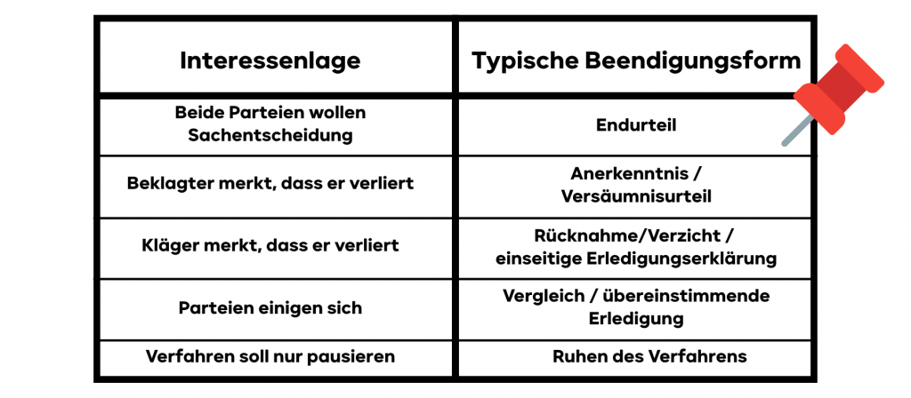 Übersicht Beendigung Zivilprozess