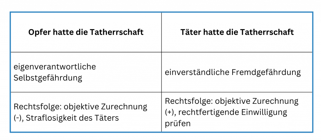 Opfer hatte die Tatherrschaft Täter hatte die Tatherrschaft eigenverantwortliche Selbstgefährdung einverständliche Fremdgefährdung Rechtsfolge: objektive Zurechnung (-), Straflosigkeit des Täters Rechtsfolge: objektive Zurechnung (+), rechtfertigende Einwilligung prüfen 