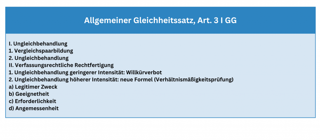 Allgemeiner Gleichheitssatz, Art. 3 I GG
I. Ungleichbehandlung
1. Vergleichspaarbildung 
2. Ungleichbehandlung
II. Verfassungsrechtliche Rechtfertigung
1. Ungleichbehandlung geringerer Intensität: Willkürverbot
2. Ungleichbehandlung höherer Intensität: neue Formel (Verhältnismäßigkeitsprüfung)
a) Legitimer Zweck
b) Geeignetheit
c) Erforderlichkeit
d) Angemessenheit
