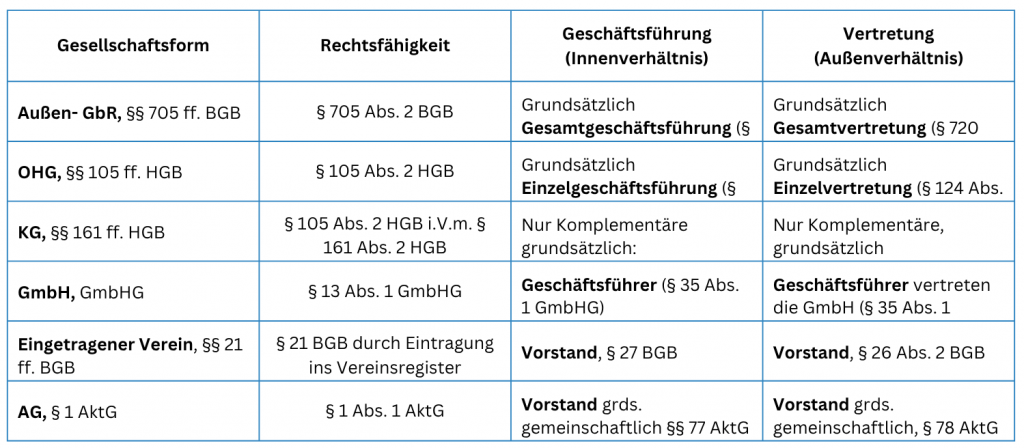Gesellschaftsformen Überblick