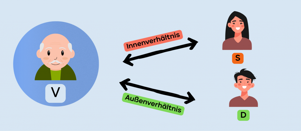 Grundkonstellation Vertretungsmacht.png