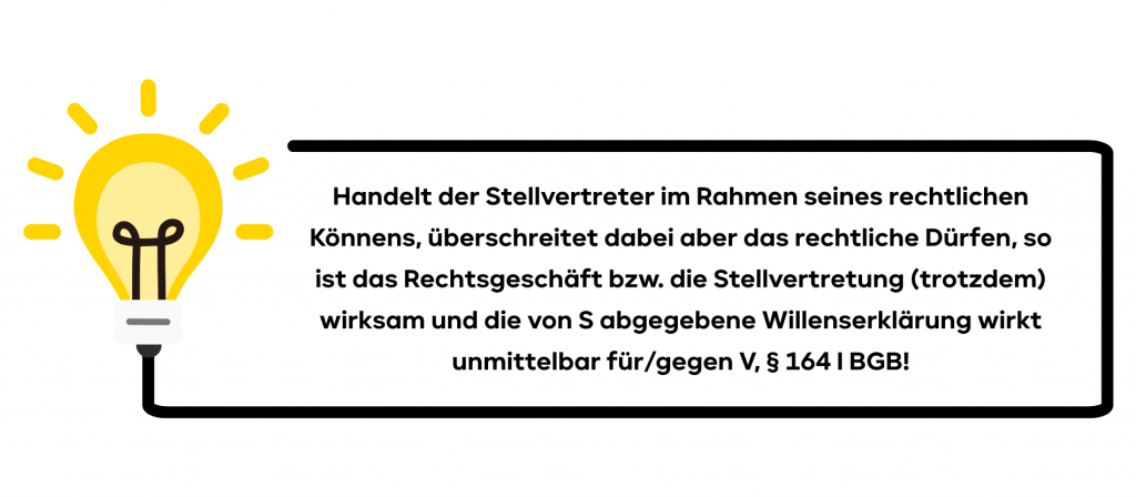 Handelt der Stellvertreter im Rahmen seines rechtlichen Könnens, überschreitet dabei aber das rechtliche Dürfen, so ist das Rechtsgeschäft bzw. die Stellvertretung (trotzdem) wirksam und die von S abgegebene Willenserklärung wirkt unmittelbar für/gegen V, § 164 I BGB!