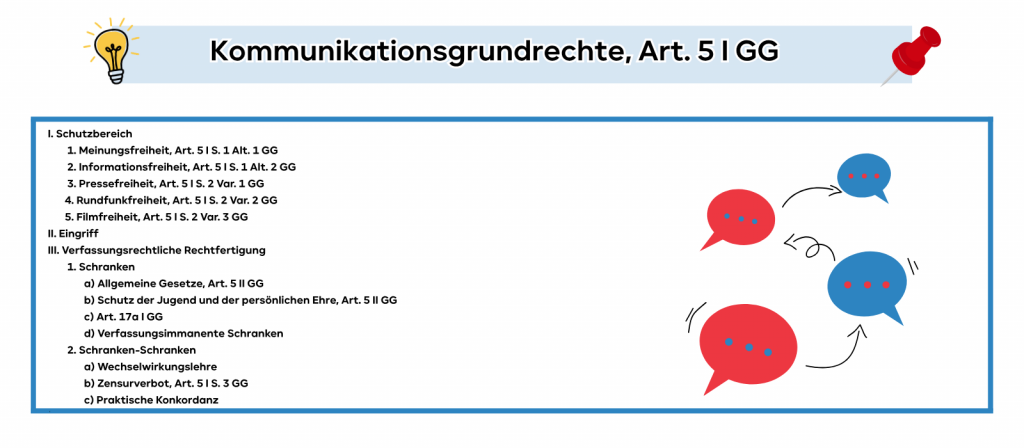Prüfungsschema zu den Kommunikationsgrundrechten