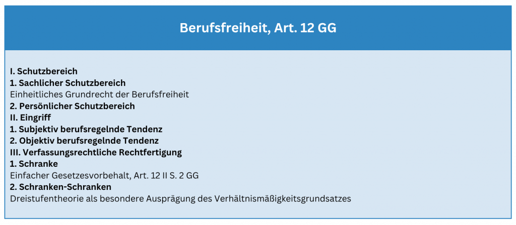 Berufsfreiheit, Art. 12 GG