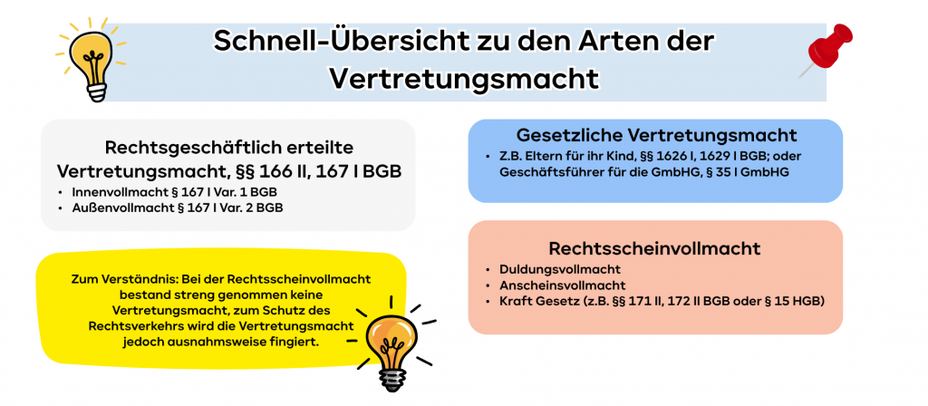 Schnell-Übersicht zu den Arten der Vertretungsmacht