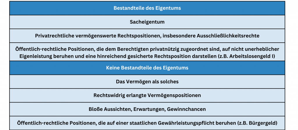 Übersicht Bestandteile des Eigentums