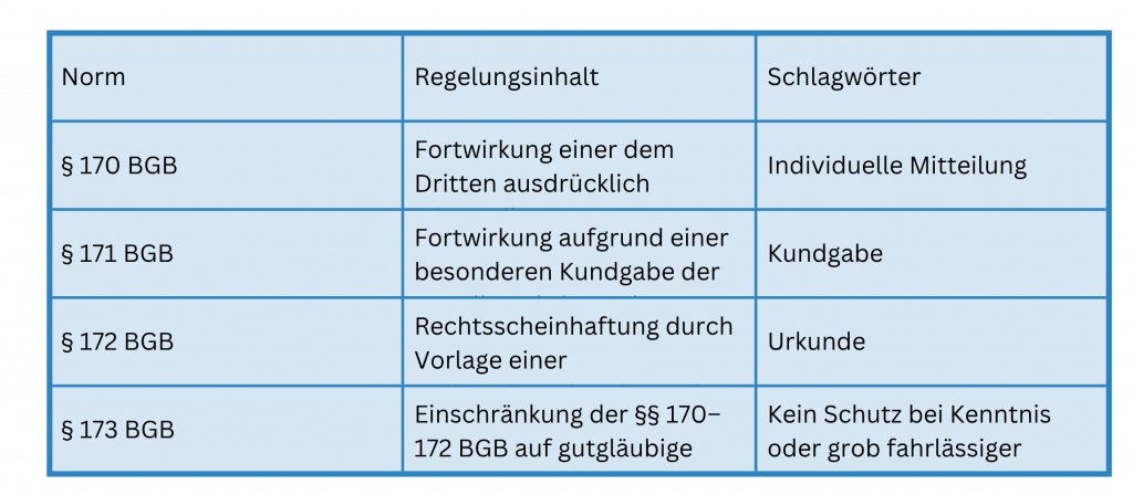 Übersicht Vollmachten