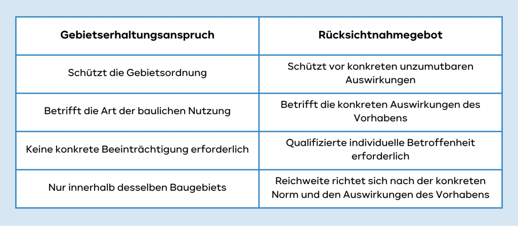 Gebietserhaltung Übersicht