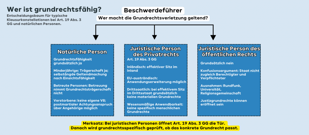 Grundrechtsträger, wer kann sich auf Grundrechte berufen?
