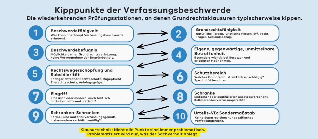 Kipppunkte der Verfassungsbeschwerde