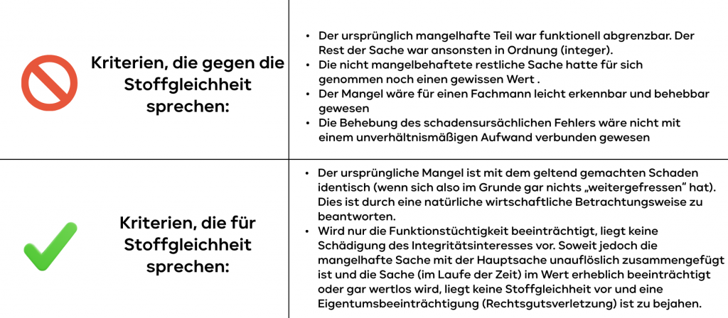 Kriterien, die gegen die Stoffgleichheit sprechen.