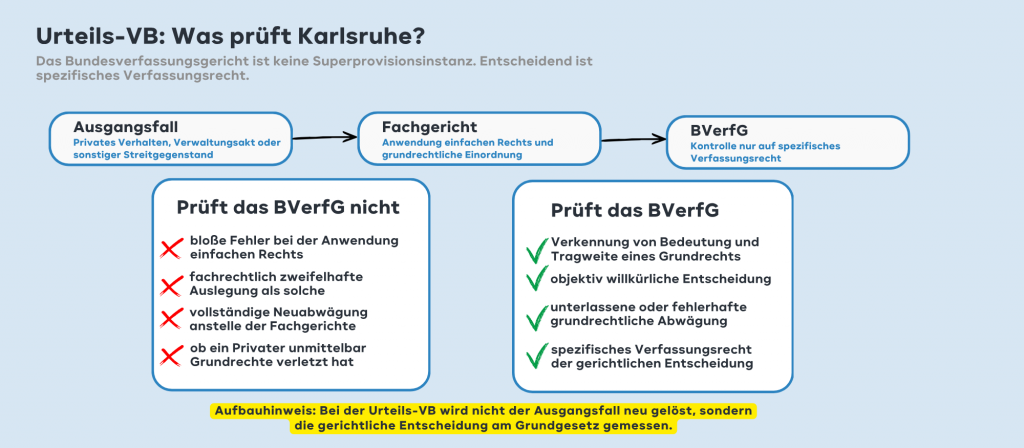 Urteils-VB: Was prüft Karlsruhe?
