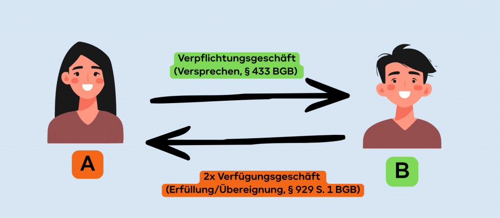 Trennungs und Abstraktionsprinzip