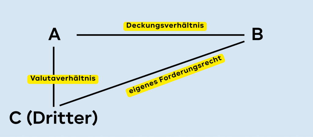 Bereicherungsrechtliche Rückabwicklung im Drei-Personen-Verhältnis, Teil 2: Vertrag zugunsten Dritter, Tilgung fremder Schuld und Zessionsfälle