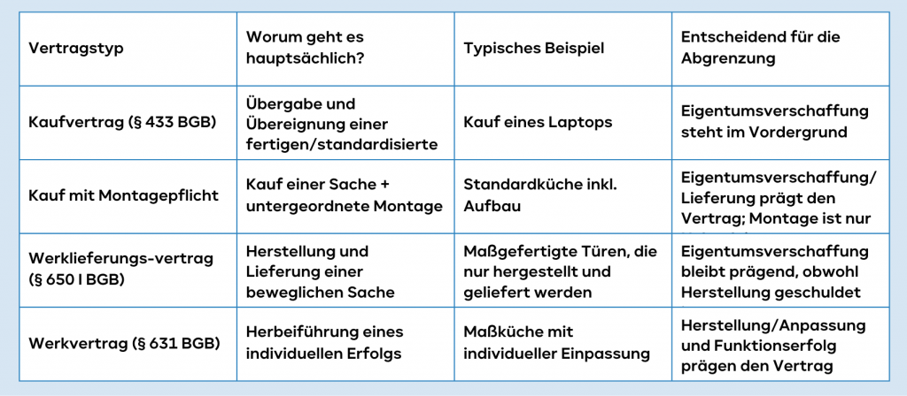 Vertragstypen unterscheiden