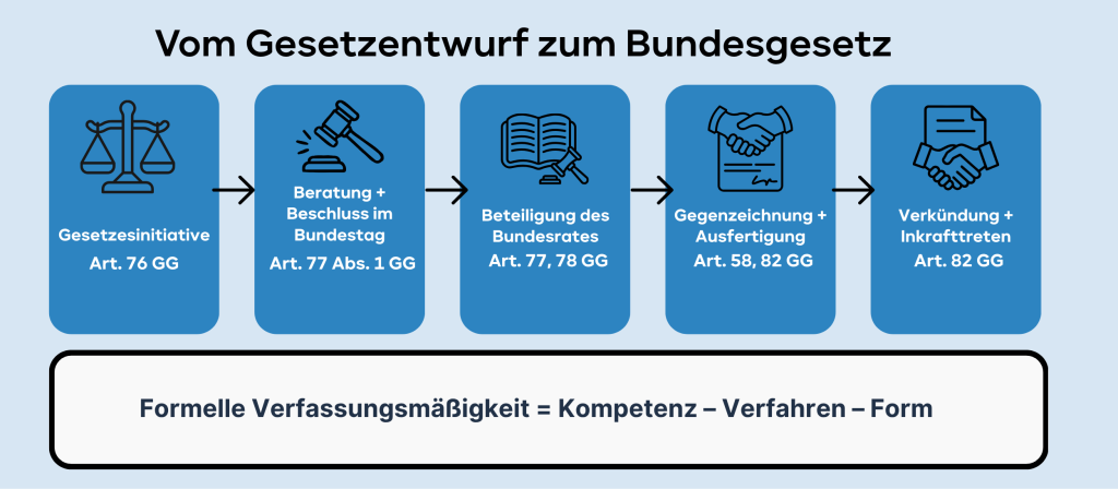 Gesetzgebungsverfahren