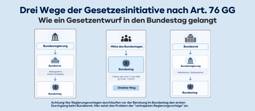 Wege der Gesetzgebung