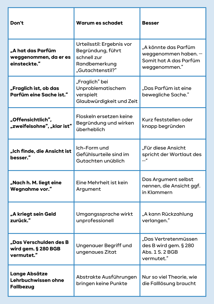 Don't

Warum es schadet

Besser

„A hat das Parfüm weggenommen, da er es einsteckte.“

Urteilsstil: Ergebnis vor Begründung, führt schnell zur Randbemerkung „Gutachtenstil?“

„A könnte das Parfüm weggenommen haben. … Somit hat A das Parfüm weggenommen.“

„Fraglich ist, ob das Parfüm eine Sache ist.“

„Fraglich“ bei Unproblematischem verspielt Glaubwürdigkeit und Zeit

„Das Parfüm ist eine bewegliche Sache.“

„Offensichtlich“, „zweifelsohne“, „klar ist“

Floskeln ersetzen keine Begründung und wirken überheblich

Kurz feststellen oder knapp begründen

„Ich finde, die Ansicht ist besser.“

Ich-Form und Gefühlsurteile sind im Gutachten unüblich

„Für diese Ansicht spricht der Wortlaut des …“

„Nach h. M. liegt eine Wegnahme vor.“

Eine Mehrheit ist kein Argument

Das Argument selbst nennen, die Ansicht ggf. in Klammern

„A kriegt sein Geld zurück.“

Umgangssprache wirkt unprofessionell

„A kann Rückzahlung verlangen.“

„Das Verschulden des B wird gem. § 280 BGB vermutet.“

Ungenauer Begriff und ungenaues Zitat

„Das Vertretenmüssen des B wird gem. § 280 Abs. 1 S. 2 BGB vermutet.“

Lange Absätze Lehrbuchwissen ohne Fallbezug

Abstrakte Ausführungen bringen keine Punkte

Nur so viel Theorie, wie die Falllösung braucht