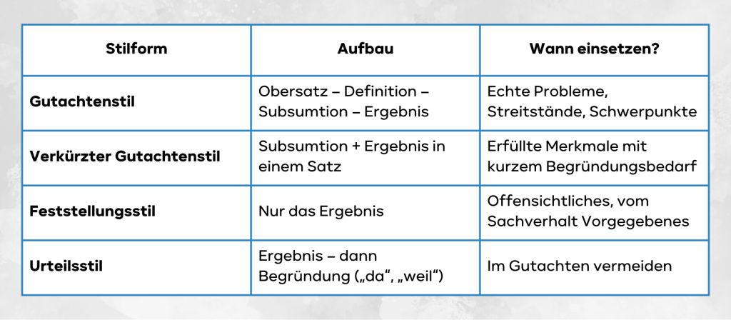 Stilform Aufbau Wann einsetzen? Gutachtenstil Obersatz – Definition – Subsumtion – Ergebnis Echte Probleme, Streitstände, Schwerpunkte Verkürzter Gutachtenstil Subsumtion + Ergebnis in einem Satz Erfüllte Merkmale mit kurzem Begründungsbedarf Feststellungsstil Nur das Ergebnis Offensichtliches, vom Sachverhalt Vorgegebenes Urteilsstil Ergebnis – dann Begründung („da“, „weil“) Im Gutachten vermeiden