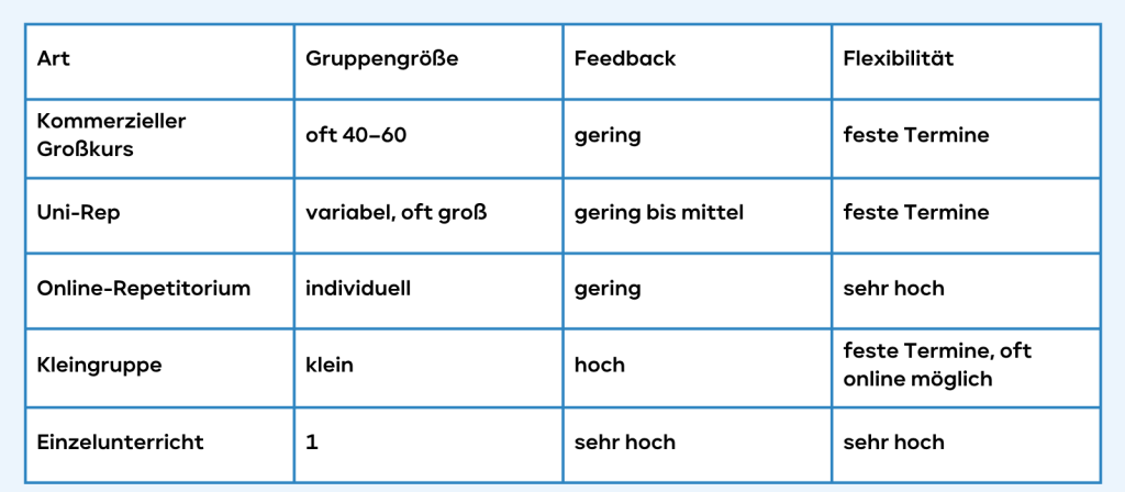 Was ist ein Jura Repetitorium? Welche Arten von Repetitorien gibt es? Was kostet ein Repetitorium? Welches Repetitorium passt zu mir?