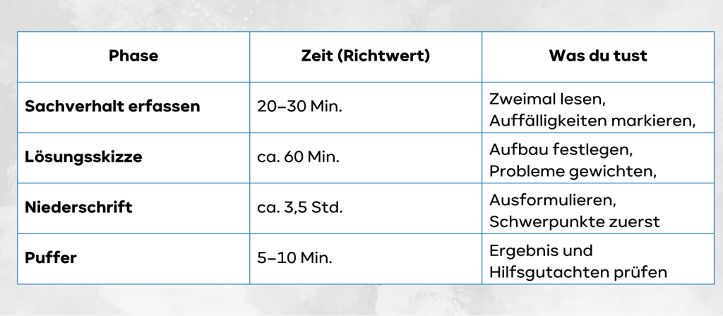 Phase Zeit (Richtwert) Was du tust Sachverhalt erfassen 20–30 Min. Zweimal lesen, Auffälligkeiten markieren, Fallfrage notieren Lösungsskizze ca. 60 Min. Aufbau festlegen, Probleme gewichten, Argumente sammeln Niederschrift ca. 3,5 Std. Ausformulieren, Schwerpunkte zuerst gründlich Puffer 5–10 Min. Ergebnis und Hilfsgutachten prüfen