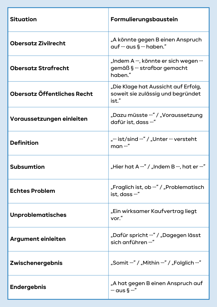 Situation

Formulierungsbaustein

Obersatz Zivilrecht

„A könnte gegen B einen Anspruch auf … aus § … haben.“

Obersatz Strafrecht

„Indem A …, könnte er sich wegen … gemäß § … strafbar gemacht haben.“

Obersatz Öffentliches Recht

„Die Klage hat Aussicht auf Erfolg, soweit sie zulässig und begründet ist.“

Voraussetzungen einleiten

„Dazu müsste …“ / „Voraussetzung dafür ist, dass …“

Definition

„… ist/sind …“ / „Unter … versteht man …“

Subsumtion

„Hier hat A …“ / „Indem B …, hat er …“

Echtes Problem

„Fraglich ist, ob …“ / „Problematisch ist, dass …“

Unproblematisches

„Ein wirksamer Kaufvertrag liegt vor.“

Argument einleiten

„Dafür spricht …“ / „Dagegen lässt sich anführen …“

Zwischenergebnis

„Somit …“ / „Mithin …“ / „Folglich …“

Endergebnis

„A hat gegen B einen Anspruch auf … aus § …“
