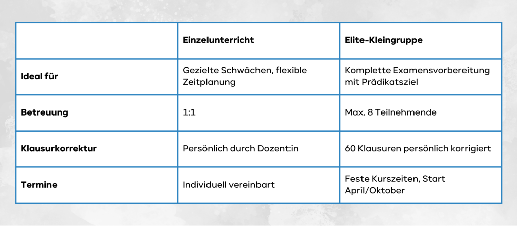 Einzelunterricht
Elite-Kleingruppe
Ideal für
Gezielte Schwächen, flexible Zeitplanung
Komplette Examensvorbereitung mit Prädikatsziel
Betreuung
1:1
Max. 8 Teilnehmende
Klausurkorrektur
Persönlich durch Dozent:in
60 Klausuren persönlich korrigiert
Termine
Individuell vereinbart
Feste Kurszeiten, Start April/Oktober
