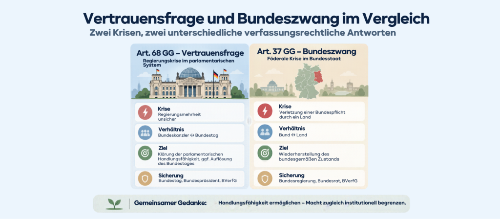 Vertrauensfrage und Bundeszwang Vergleich
