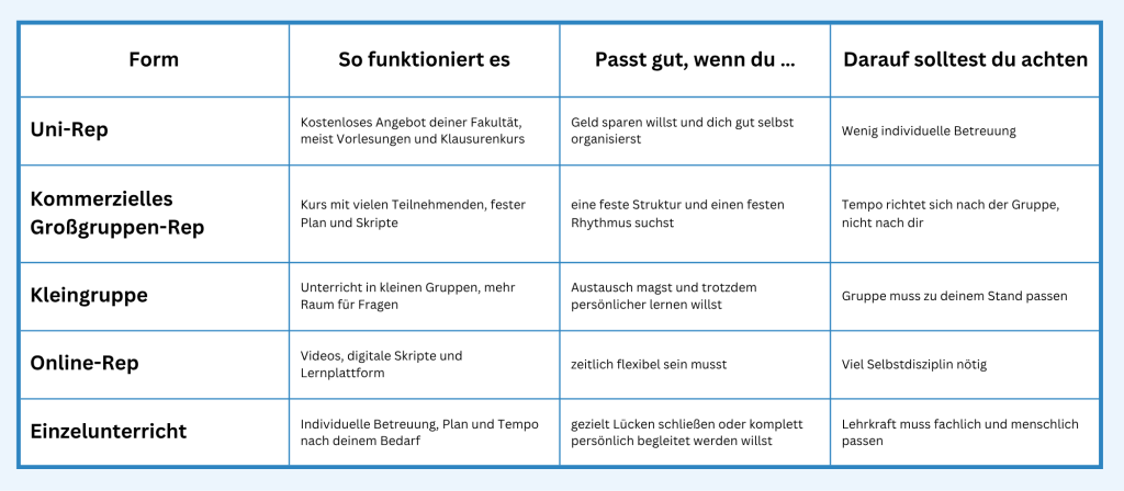 orm So funktioniert es Passt gut, wenn du … Darauf solltest du achten Uni-Rep Kostenloses Angebot deiner Fakultät, meist Vorlesungen und Klausurenkurs Geld sparen willst und dich gut selbst organisierst Wenig individuelle Betreuung Kommerzielles Großgruppen-Rep Kurs mit vielen Teilnehmenden, fester Plan und Skripte eine feste Struktur und einen festen Rhythmus suchst Tempo richtet sich nach der Gruppe, nicht nach dir Kleingruppe Unterricht in kleinen Gruppen, mehr Raum für Fragen Austausch magst und trotzdem persönlicher lernen willst Gruppe muss zu deinem Stand passen Online-Rep Videos, digitale Skripte und Lernplattform zeitlich flexibel sein musst Viel Selbstdisziplin nötig Einzelunterricht Individuelle Betreuung, Plan und Tempo nach deinem Bedarf gezielt Lücken schließen oder komplett persönlich begleitet werden willst Lehrkraft muss fachlich und menschlich passen